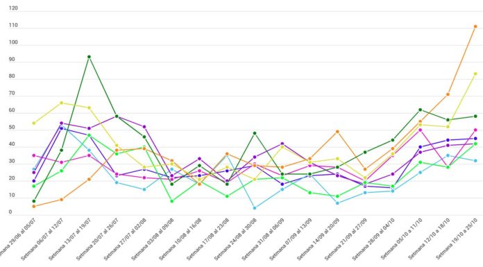 Poble-sec el primer barri en superar els 100 contagis en una setmana