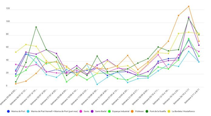 Segona setmana consecutiva en la que baixen els nous contagis