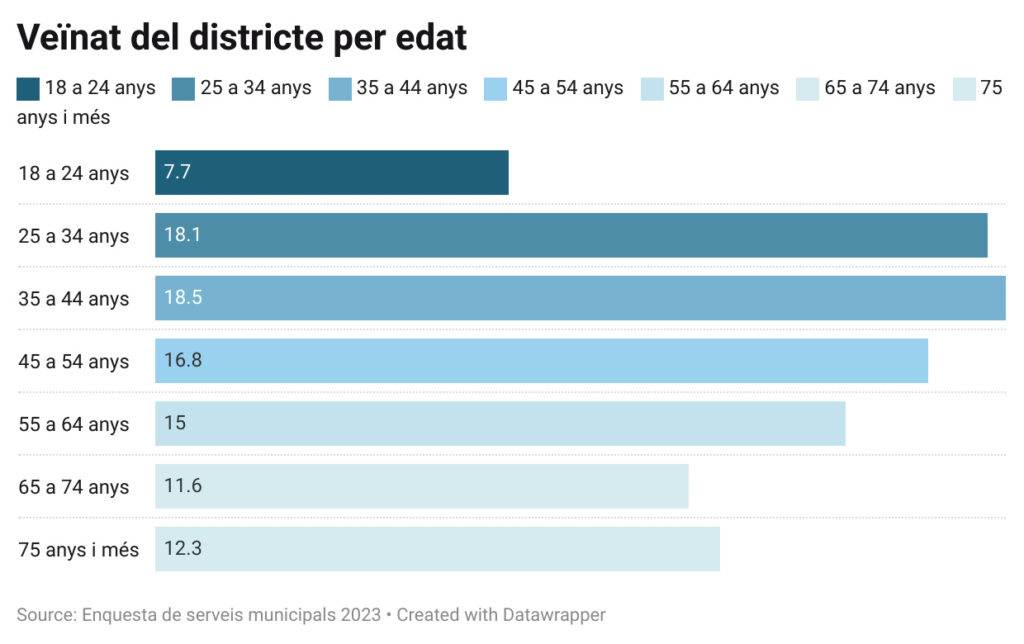 Perfil del veïnat per edat