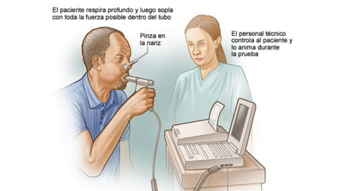 L’espirometria, examen del correcte funcionament pulmonar