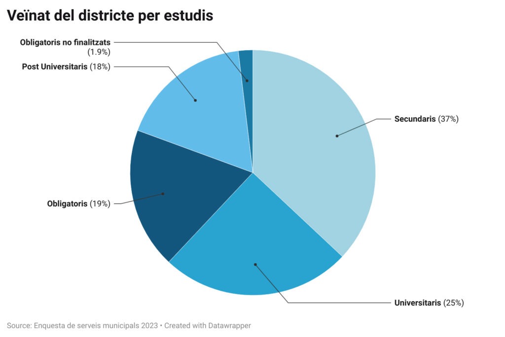 Perfil del veïnat per estudis