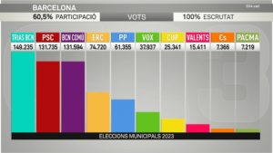 A Sants-Montjuïc guanyen els comuns i VOX supera la barrera del 5%