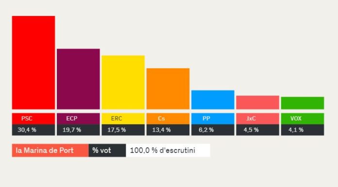 El PSC recupera la Marina