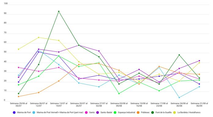 Evolució dels casos de Covid-19 al districte