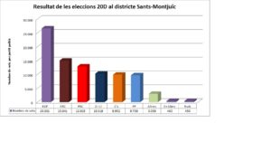 En Comú Podem, clar guanyador de les eleccions generals a Sants-Montjuïc