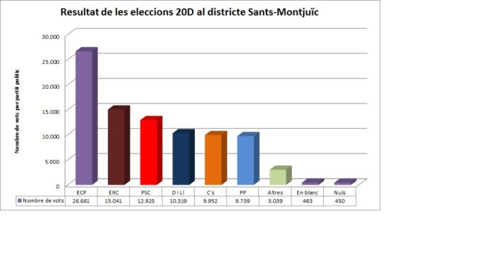 En Comú Podem, clar guanyador de les eleccions generals a Sants-Montjuïc