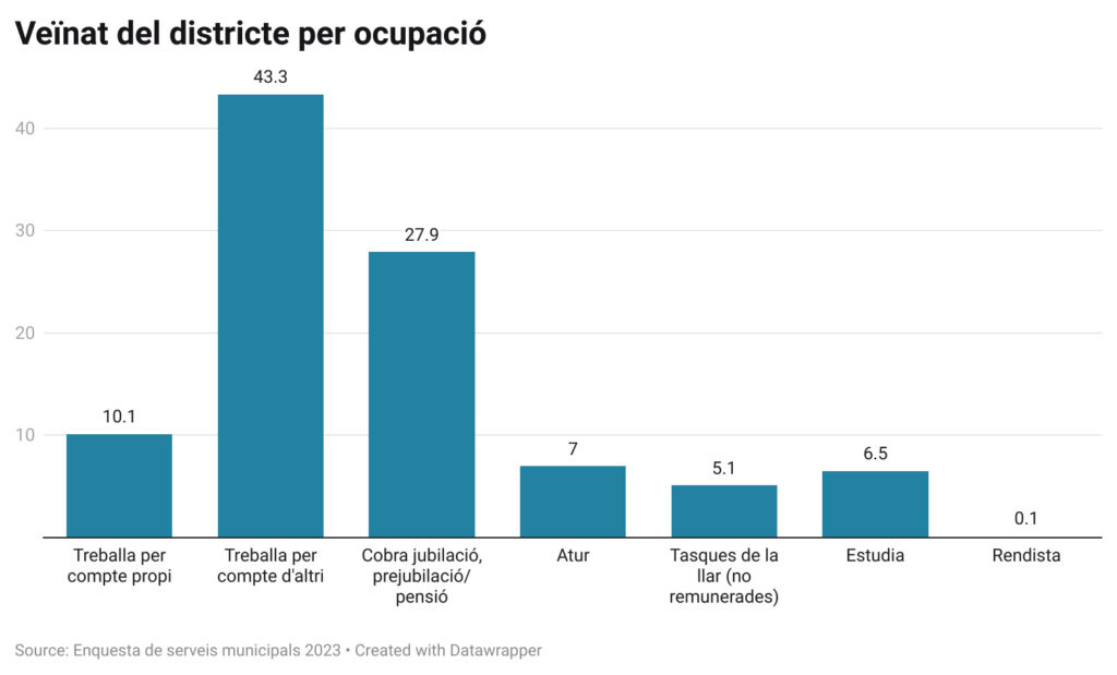 Perfil del veïnat per ocupació