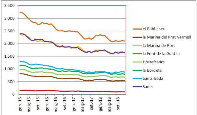 La demanda de serveis socials arriba a xifres històriques tot i la inversió de l’Ajuntament