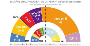 L’independentisme aconseguiria la majoria absoluta, segons “El Público”