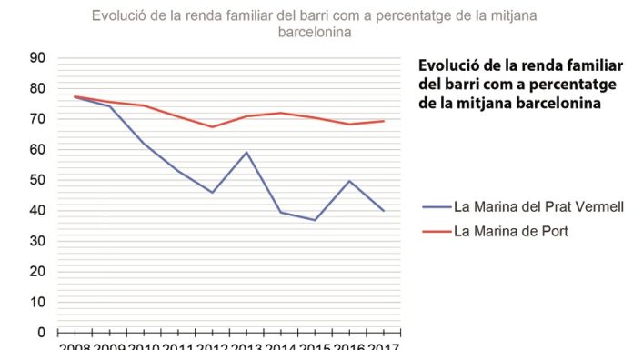 La Marina, model de la desigualtat a la ciutat