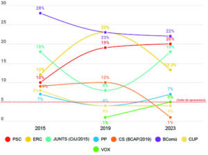 A Sants–Montjuïc guanyen els comuns i VOX supera la barrera del 5%
