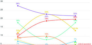 A Sants–Montjuïc guanyen els comuns i VOX supera la barrera del 5%