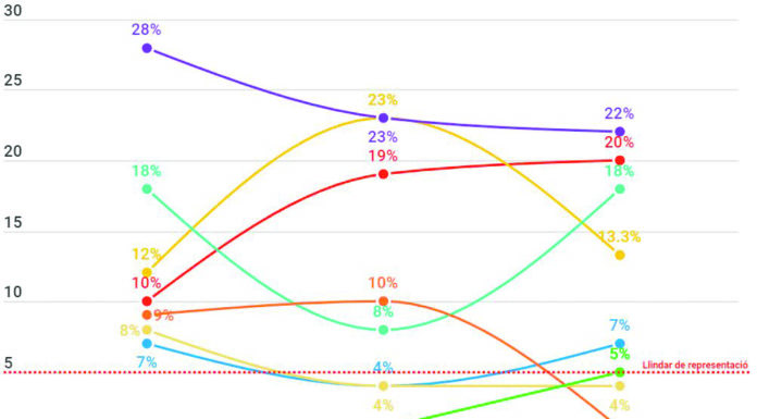 A Sants–Montjuïc guanyen els comuns i VOX supera la barrera del 5%