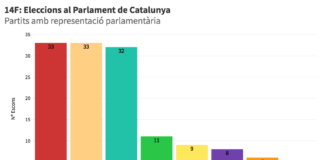 Post-eleccions. I ara, què? Resultat eleccions