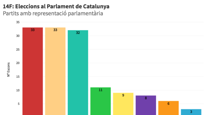 Post-eleccions. I ara, què? Resultat eleccions