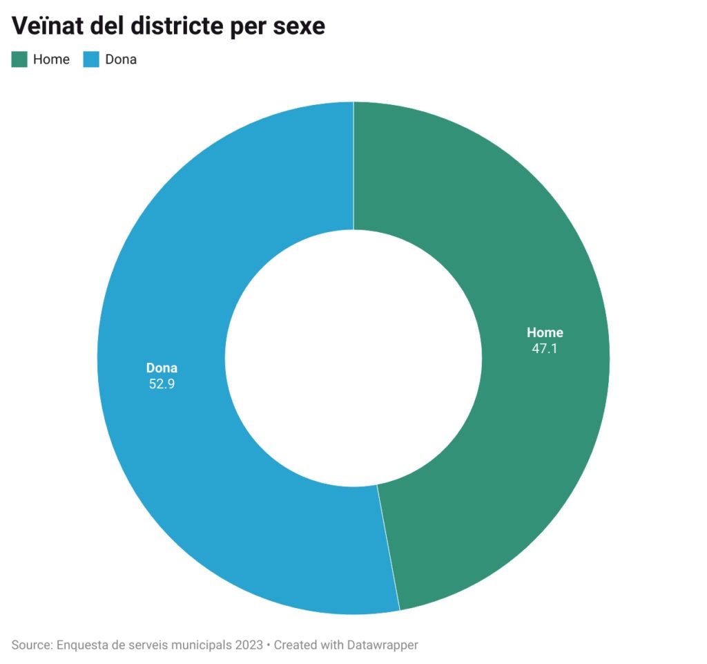 Perfil del veïnat per sexe