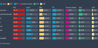 Les eleccions al Parlament de Catalunya als barris de Sants-Montjuïc Eleccions al Parlament de Catalunya per barris a Sants-Montjuïc.