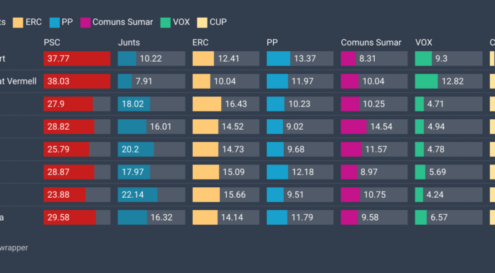 Les eleccions al Parlament de Catalunya als barris de Sants-Montjuïc Eleccions al Parlament de Catalunya per barris a Sants-Montjuïc.