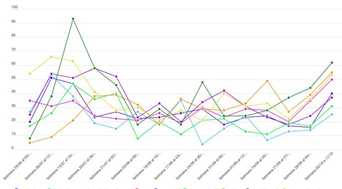 La corva augmenta a Poble-sec mentre que Sants aconsegueix revertir-la