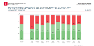 La inseguretat es posiciona com el principal problema als districtes de Barcelona