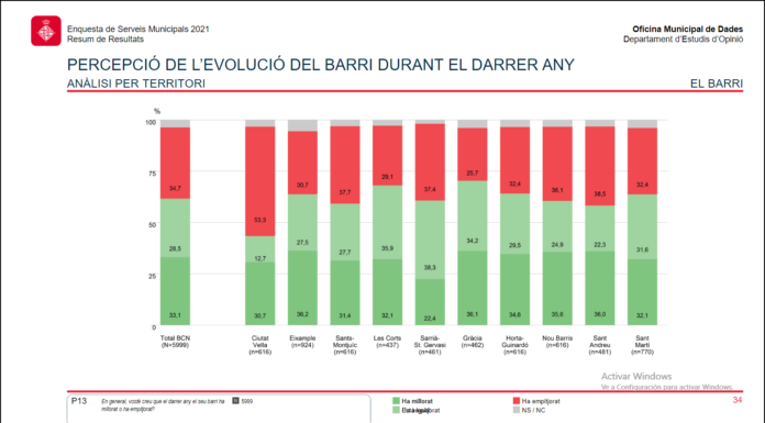 La inseguretat es posiciona com el principal problema als districtes de Barcelona
