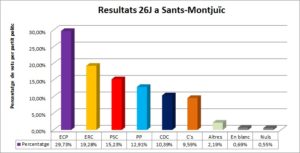 En Comú Podem es consolida com a guanyador al districte de Sants-Montjuïc