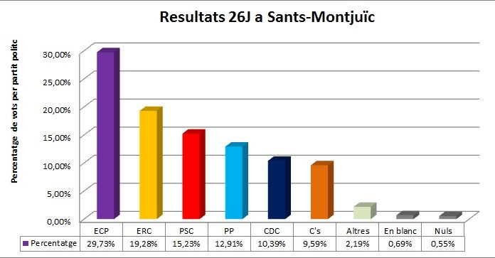 En Comú Podem es consolida com a guanyador al districte de Sants-Montjuïc