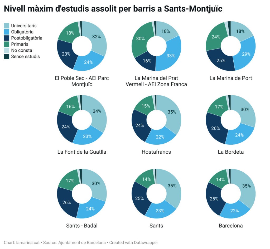 Nivell màxim d'estudis a Sants-Montjuïc