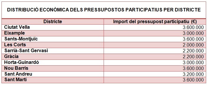 Distribució econòmica per districtes